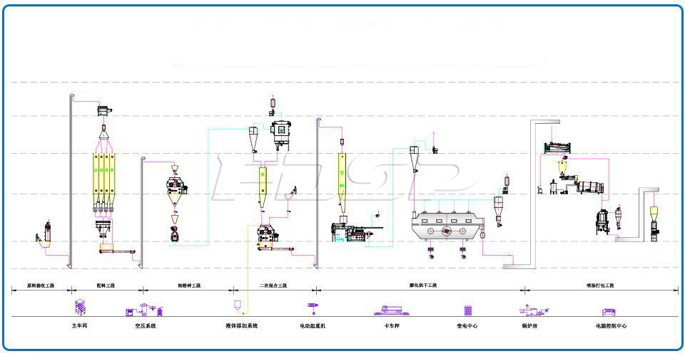 1 T/H 애완 동물 사료 생산 라인