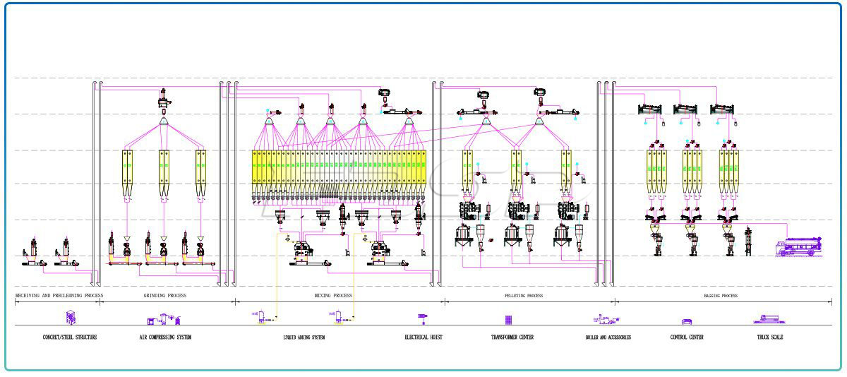 Triple set SZLH420(20tph) normal fish feed production line