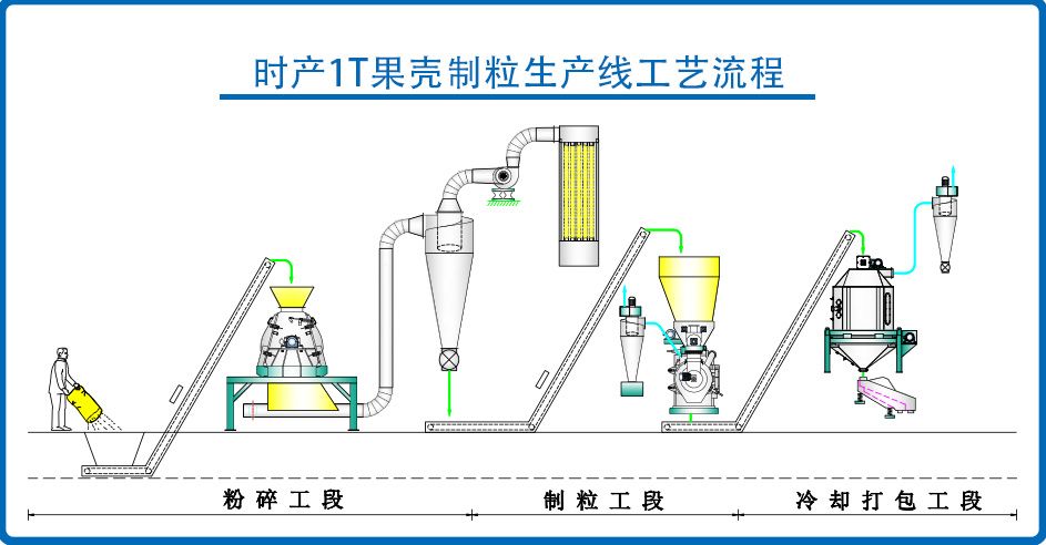 Introduction of complete engineering process for fruit shell and fruit pulp pell