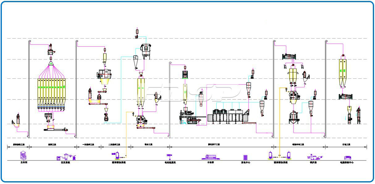 2-3T/time produksjonslinje for dyrefoder